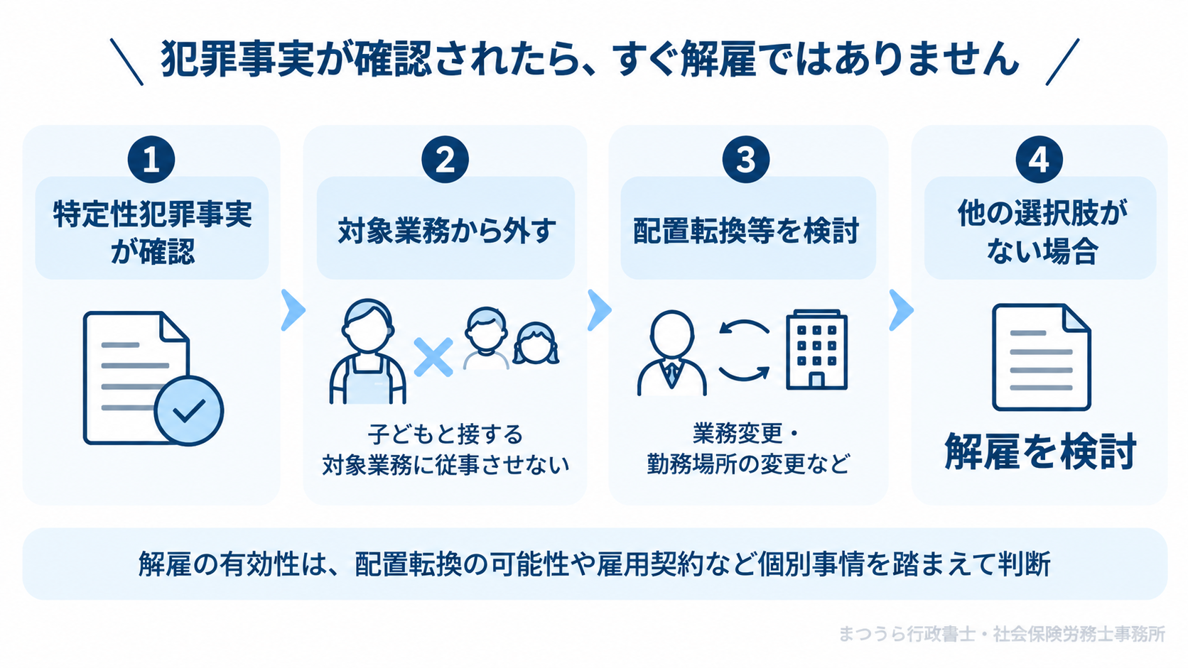 犯罪事実が確認された場合の基本的な対応。対象業務から外し、配置転換などを検討した上で雇用上の対応を考える