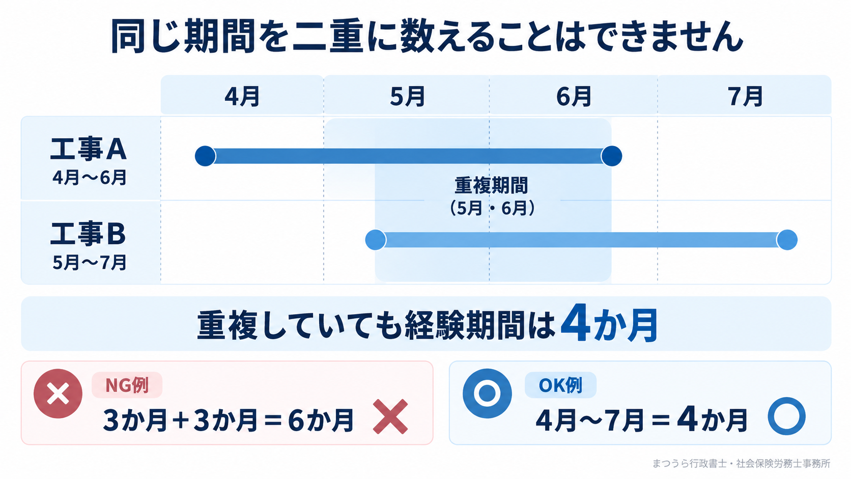 複数の工事期間が重複していても実務経験期間を二重に数えないことを説明した図