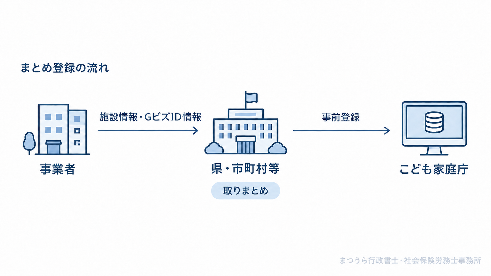 こども性暴力防止法におけるまとめ登録の流れ。事業者から県・市町村等を通じてこども家庭庁へ事業者情報を登録する仕組み
