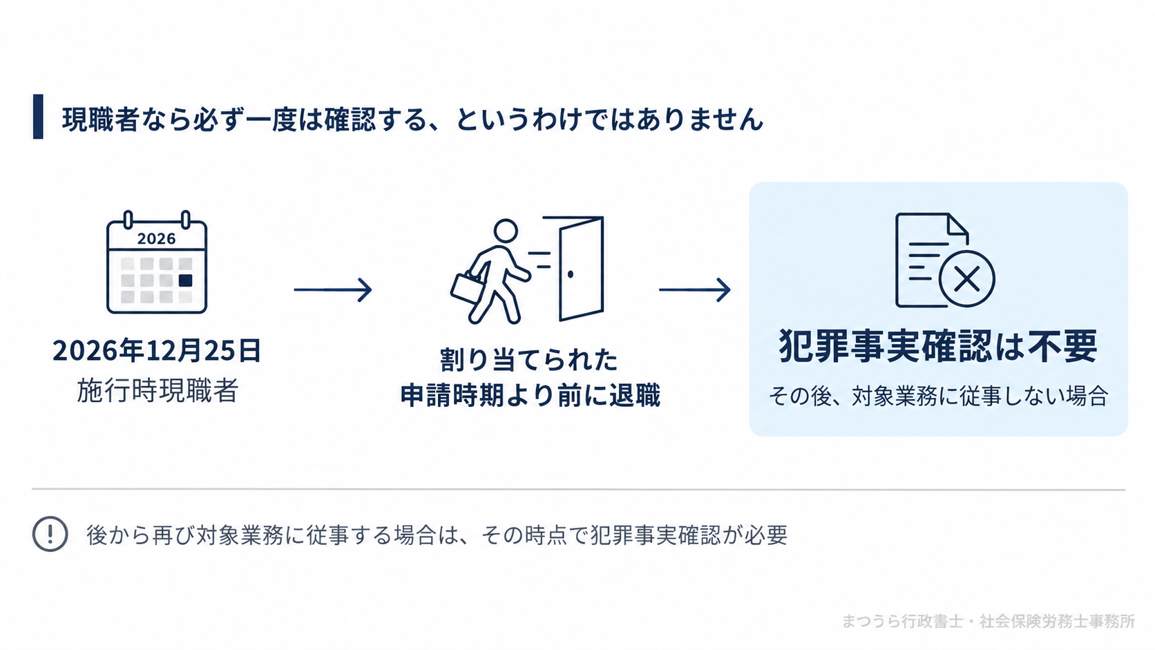 施行時現職者が割り当てられた申請時期より前に退職し、その後対象業務に従事しない場合は犯罪事実確認が不要