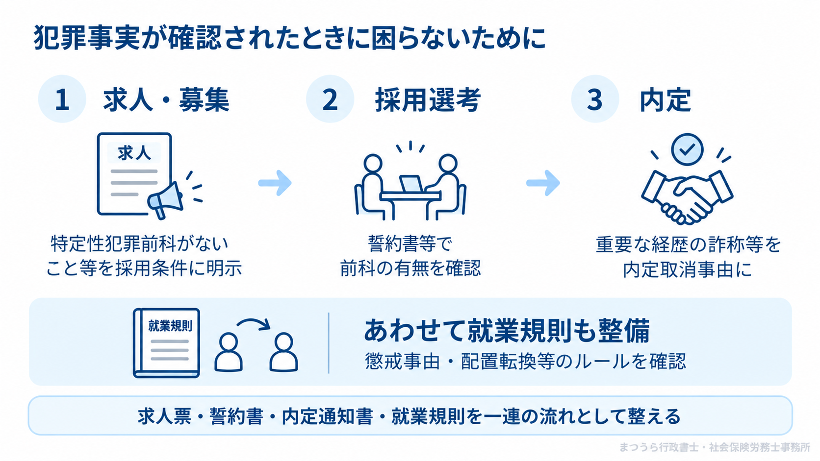 犯罪事実確認に備えて求人募集、採用選考、内定、就業規則を整備する流れ