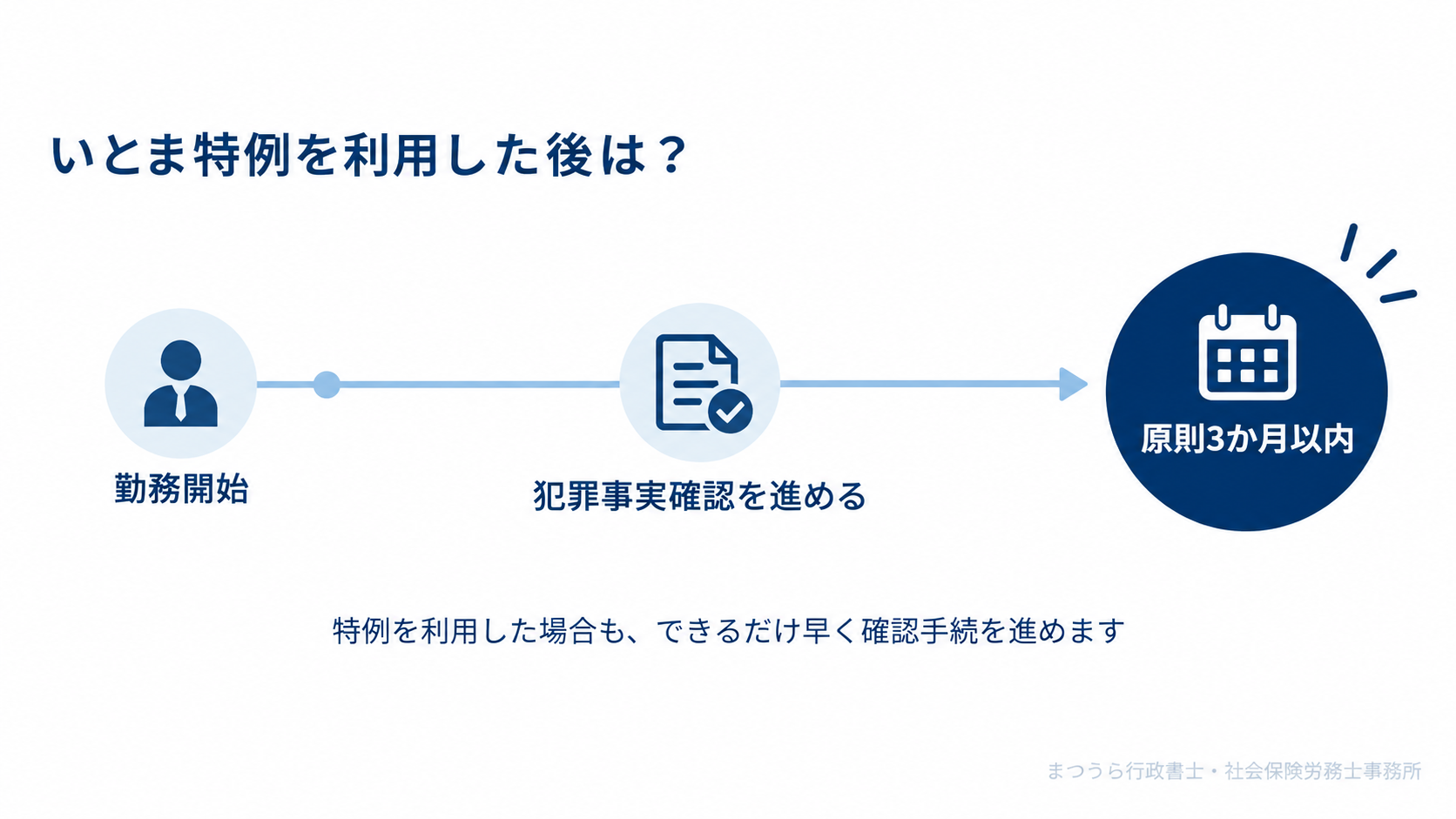 いとま特例を利用した後は原則3か月以内に犯罪事実確認を行う