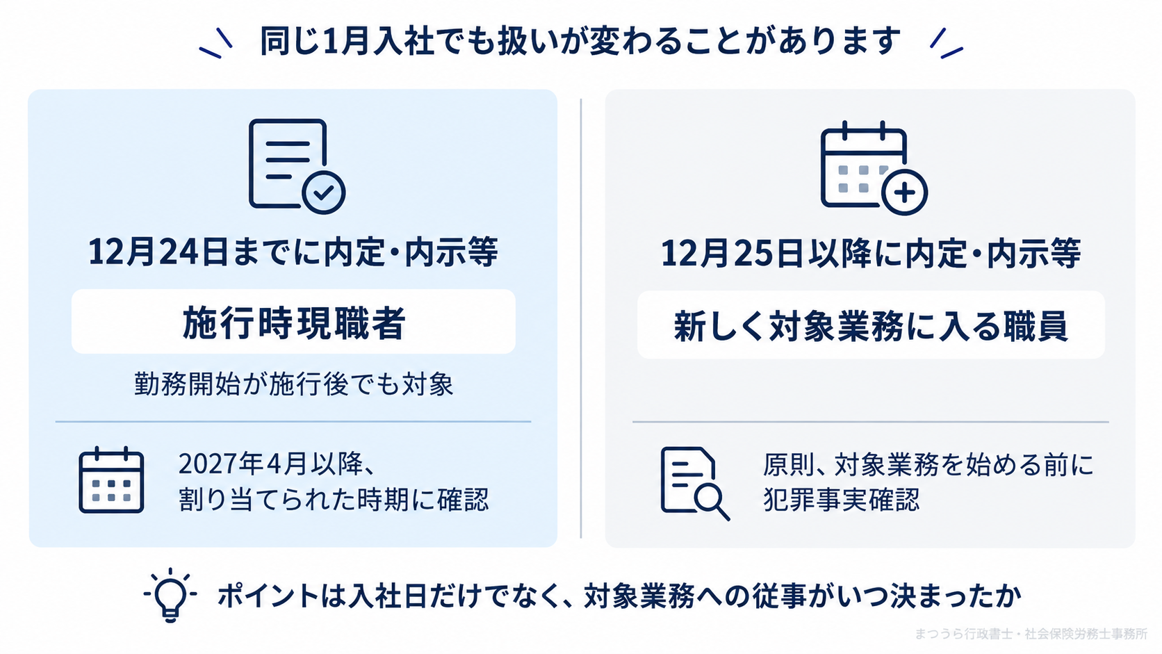 12月24日までに内定等がある施行時現職者と、12月25日以降に新しく対象業務に入る職員の違い