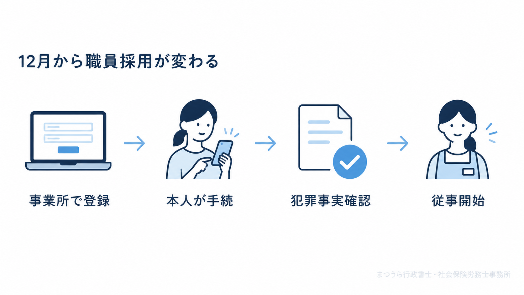 12月25日以降の職員採用における犯罪事実確認の流れ。事業所で登録し、本人が手続を行い、犯罪事実確認後に従事開始