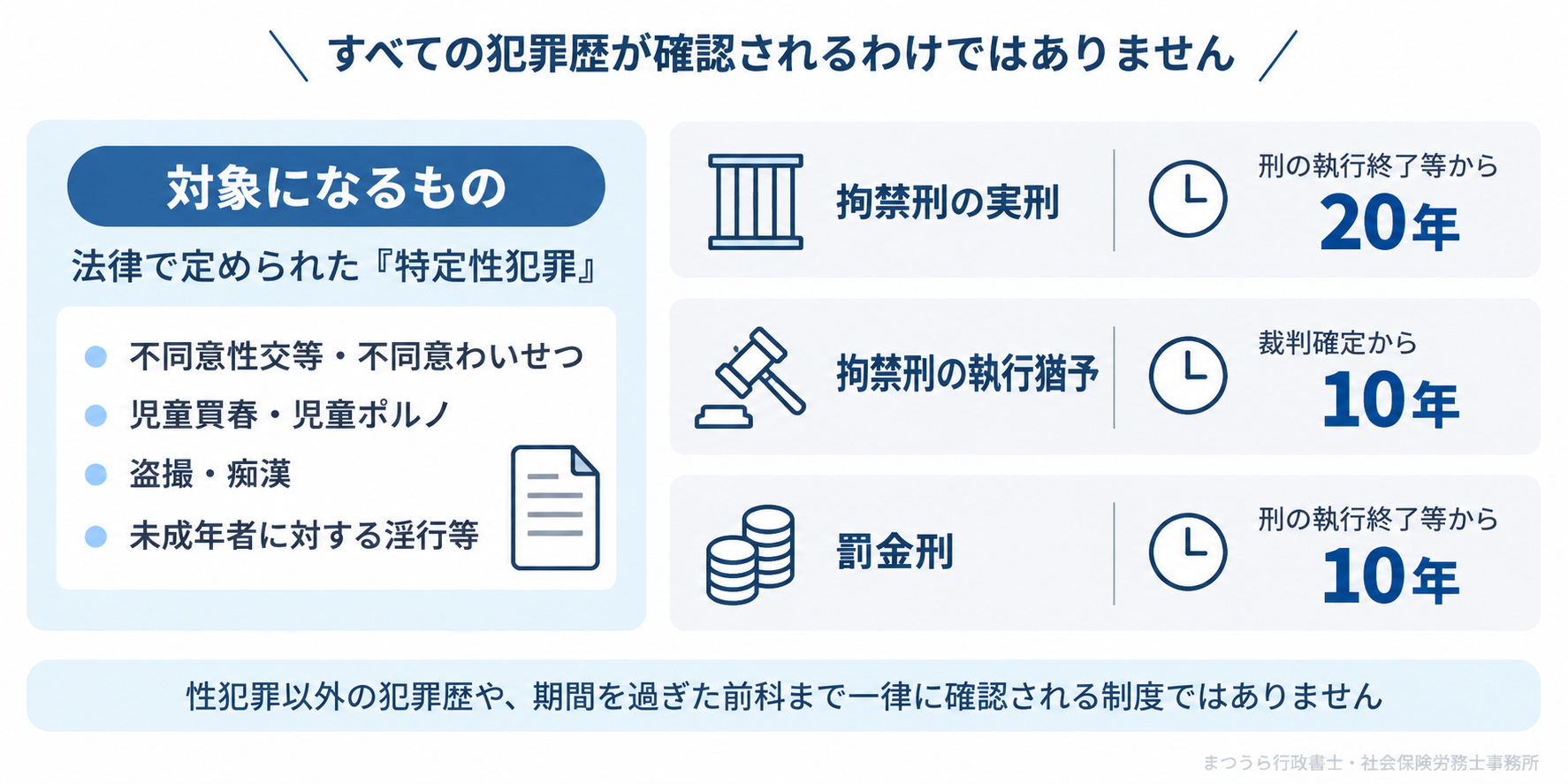 犯罪事実確認の対象となる特定性犯罪と確認期間