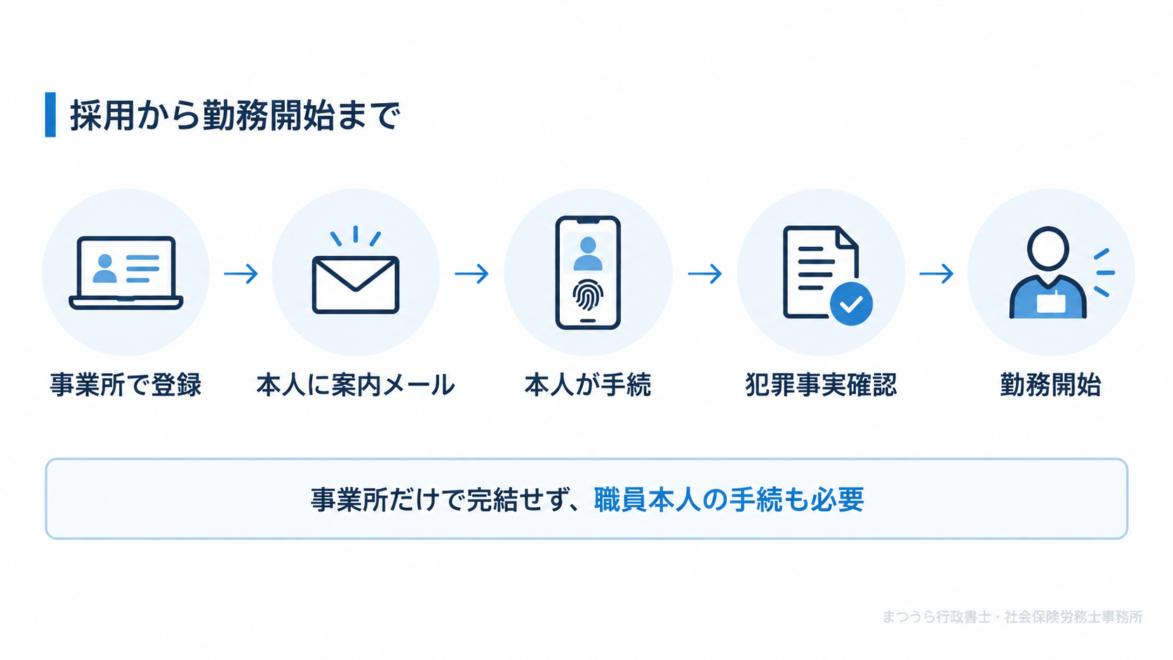採用から勤務開始までの犯罪事実確認手続の流れ