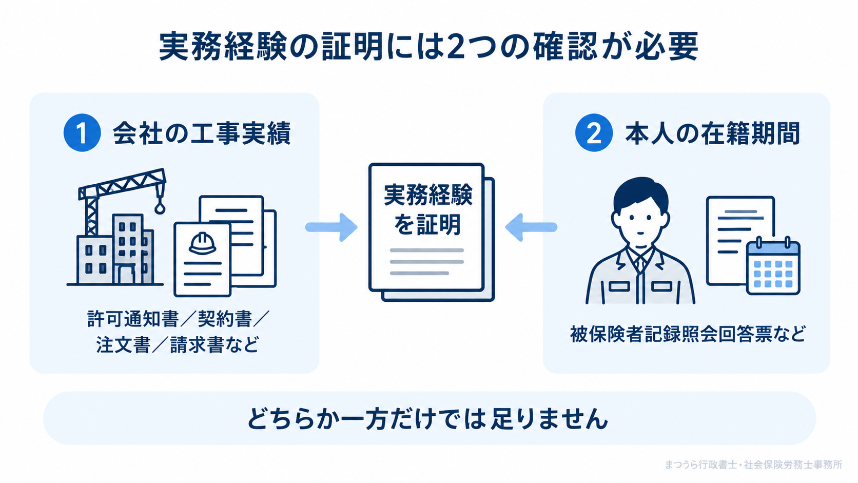 実務経験の証明には会社の工事実績と本人の在籍期間の両方の確認が必要であることを説明した図