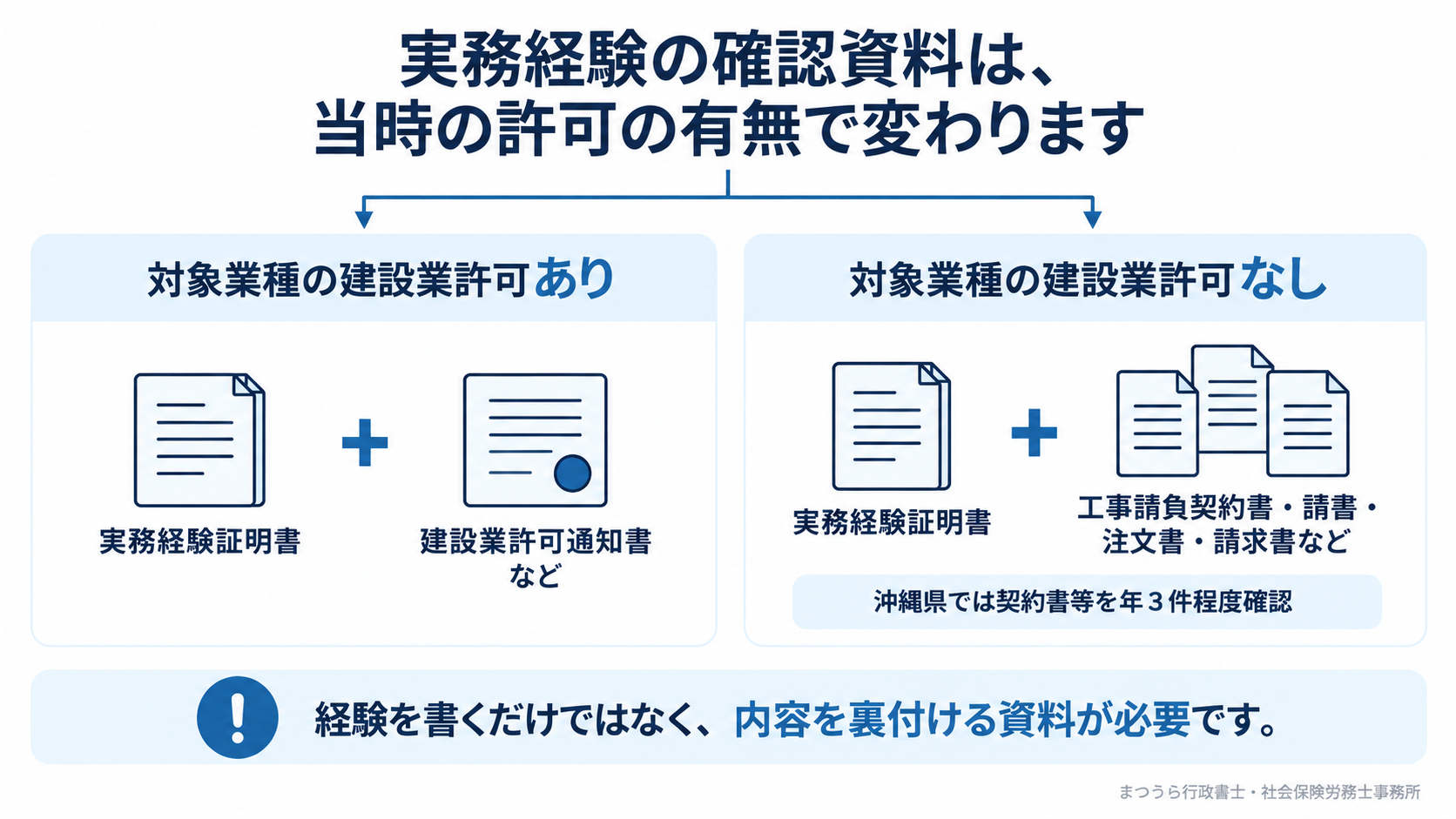実務経験の確認資料は対象業種の建設業許可の有無で変わることを説明した図